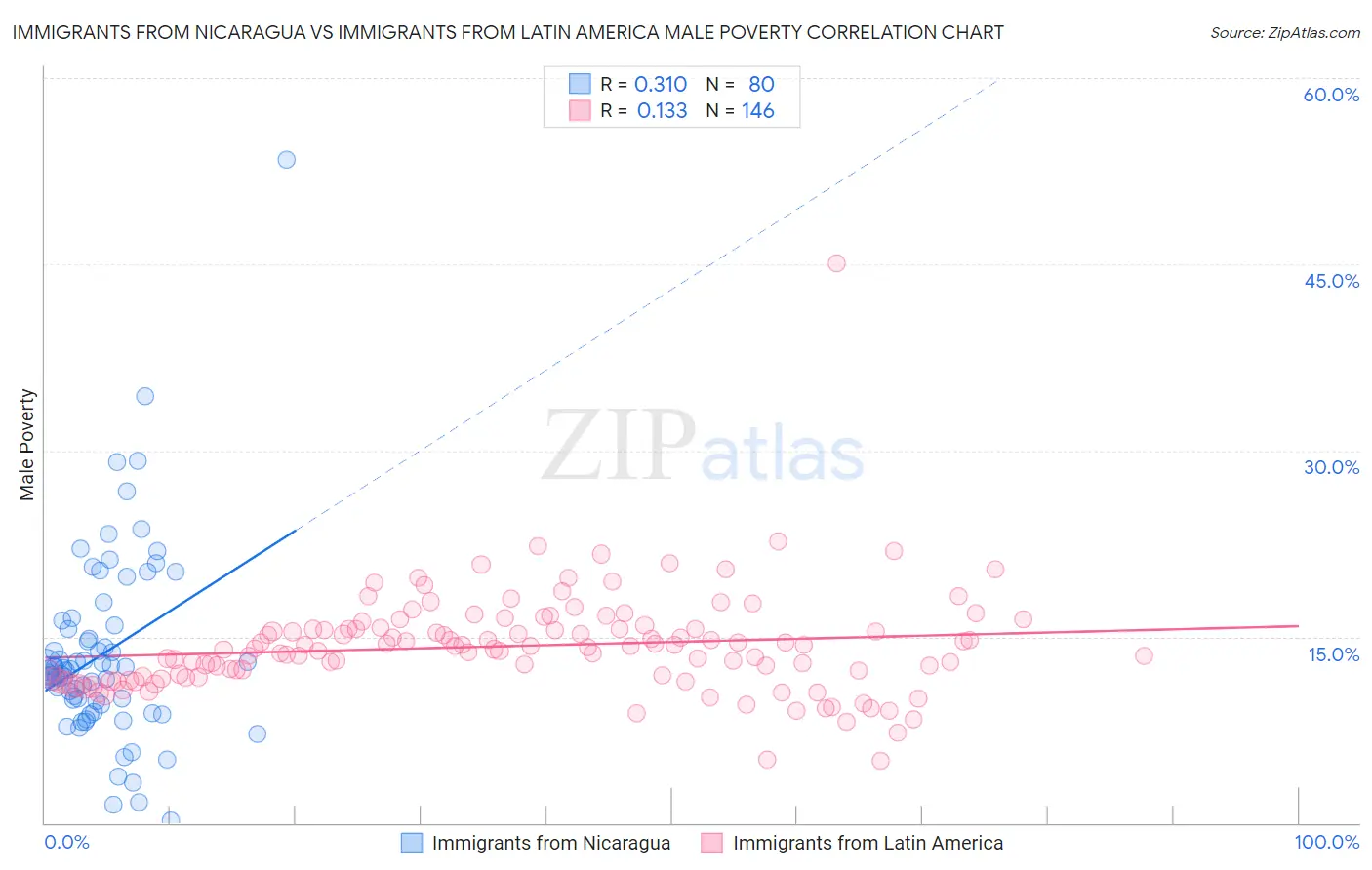 Immigrants from Nicaragua vs Immigrants from Latin America Male Poverty