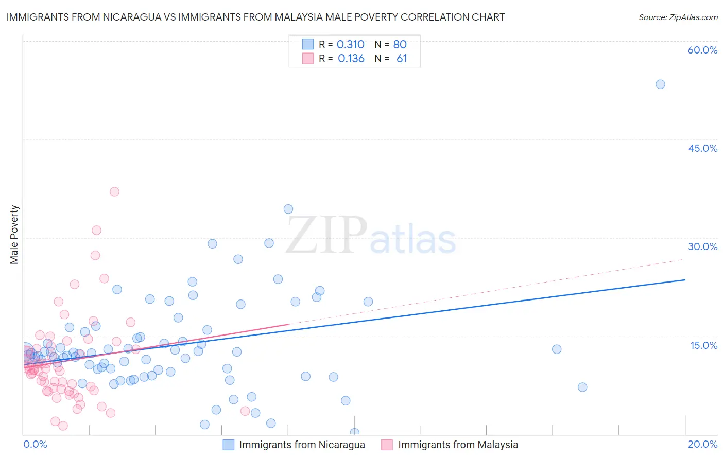 Immigrants from Nicaragua vs Immigrants from Malaysia Male Poverty