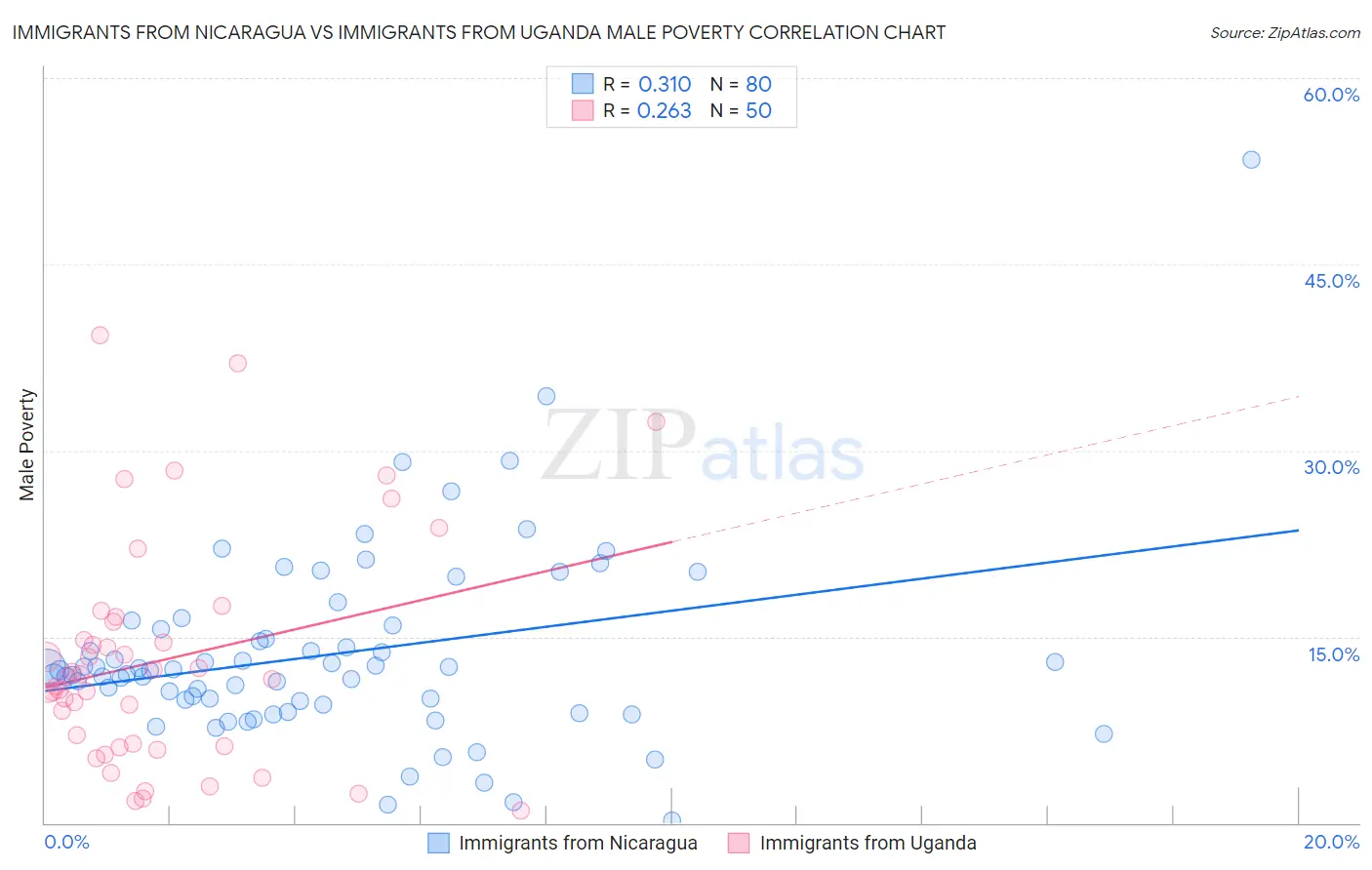 Immigrants from Nicaragua vs Immigrants from Uganda Male Poverty