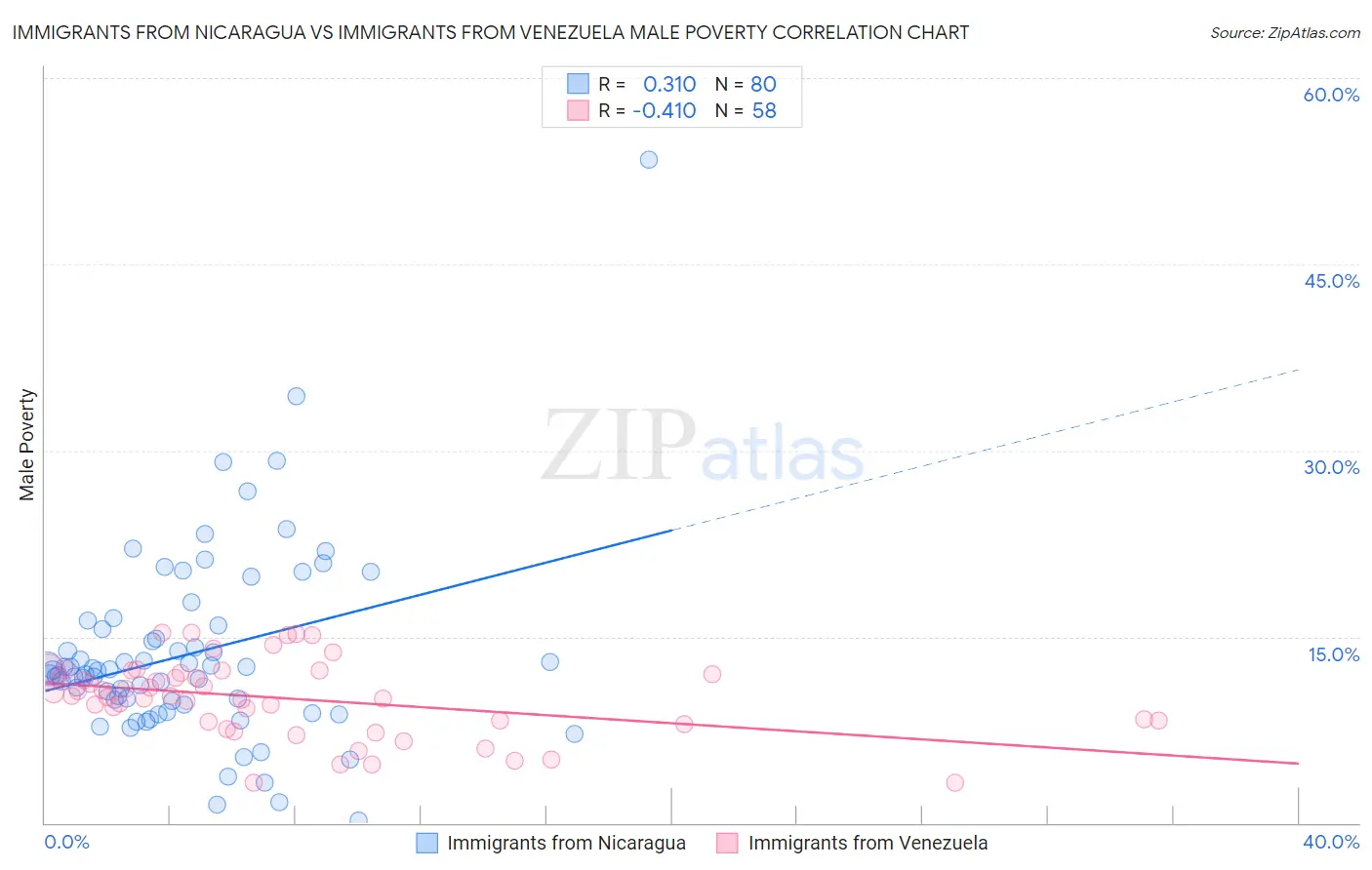 Immigrants from Nicaragua vs Immigrants from Venezuela Male Poverty