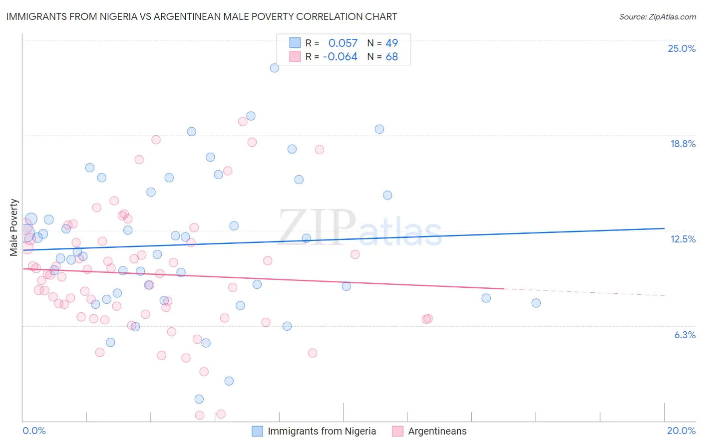 Immigrants from Nigeria vs Argentinean Male Poverty