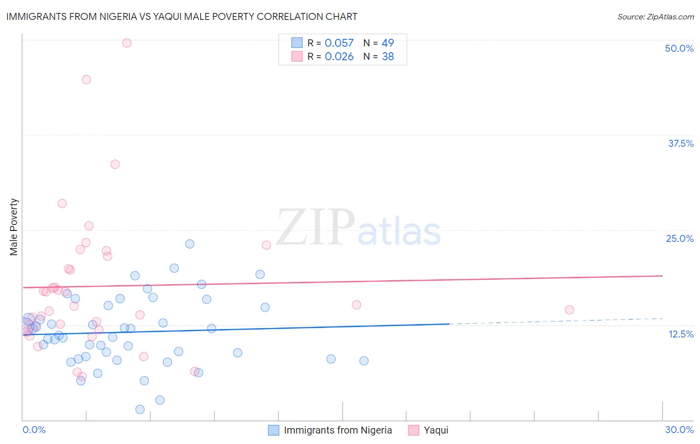 Immigrants from Nigeria vs Yaqui Male Poverty