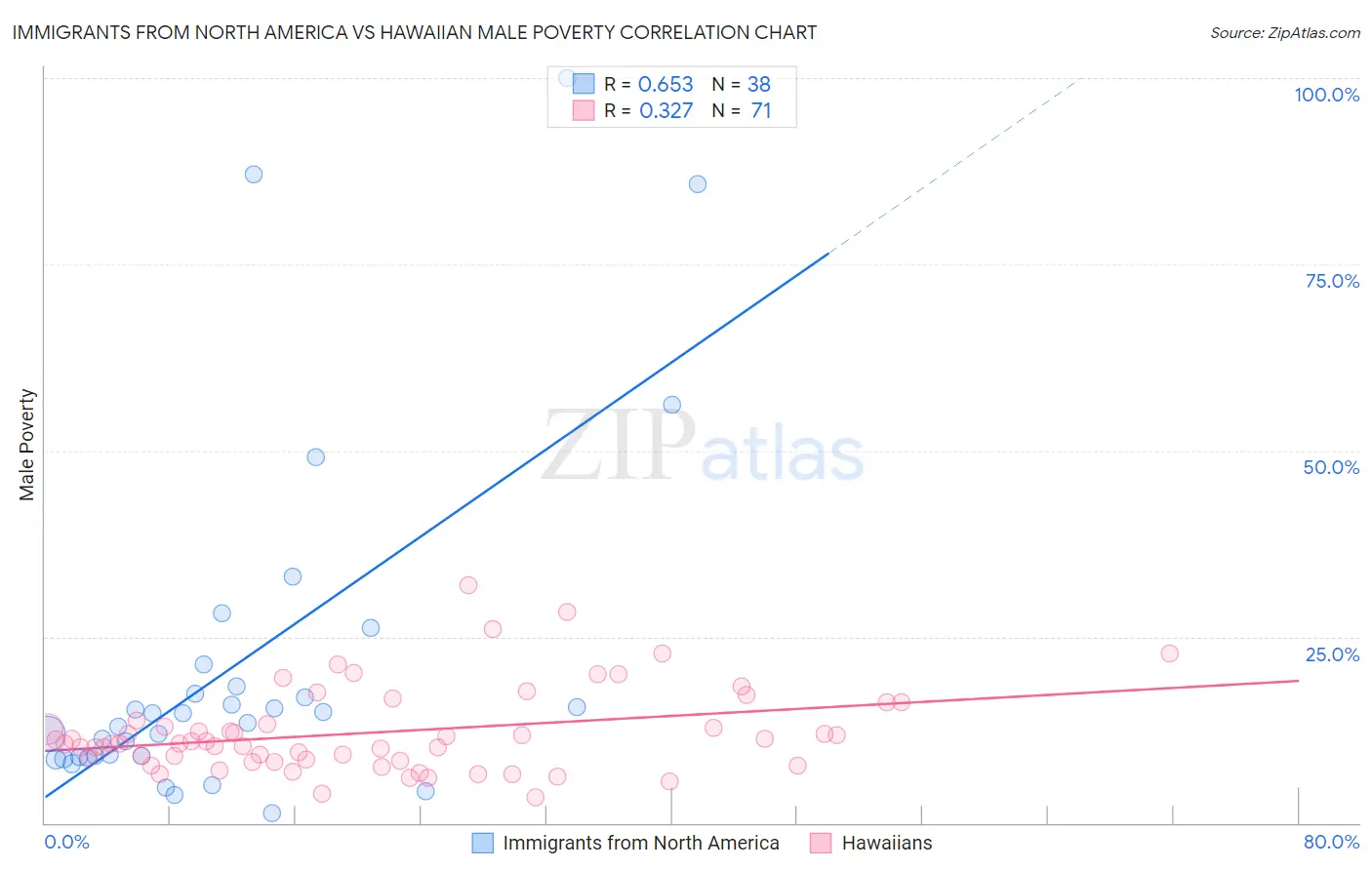 Immigrants from North America vs Hawaiian Male Poverty