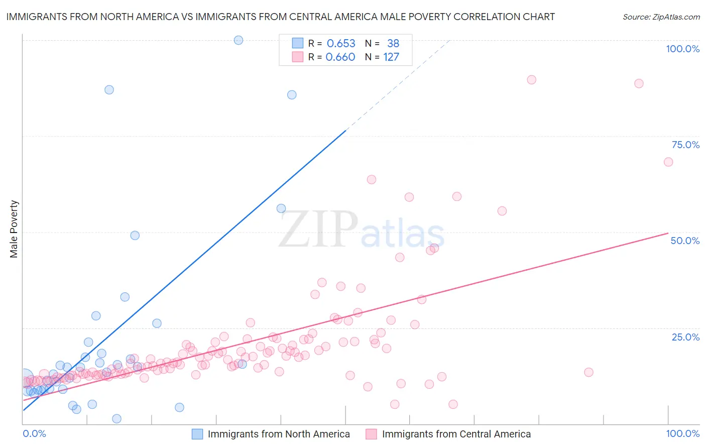 Immigrants from North America vs Immigrants from Central America Male Poverty
