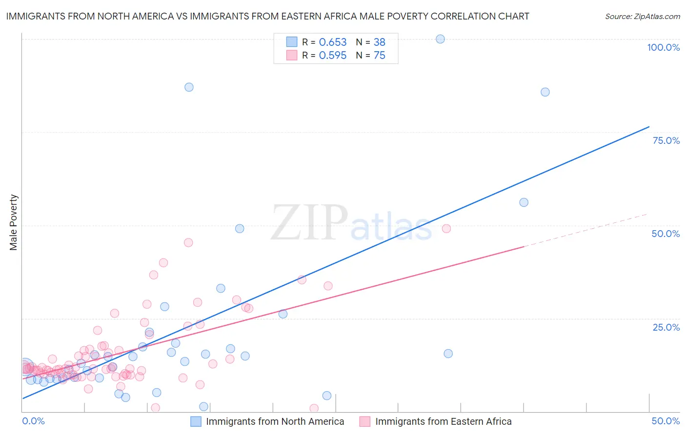 Immigrants from North America vs Immigrants from Eastern Africa Male Poverty