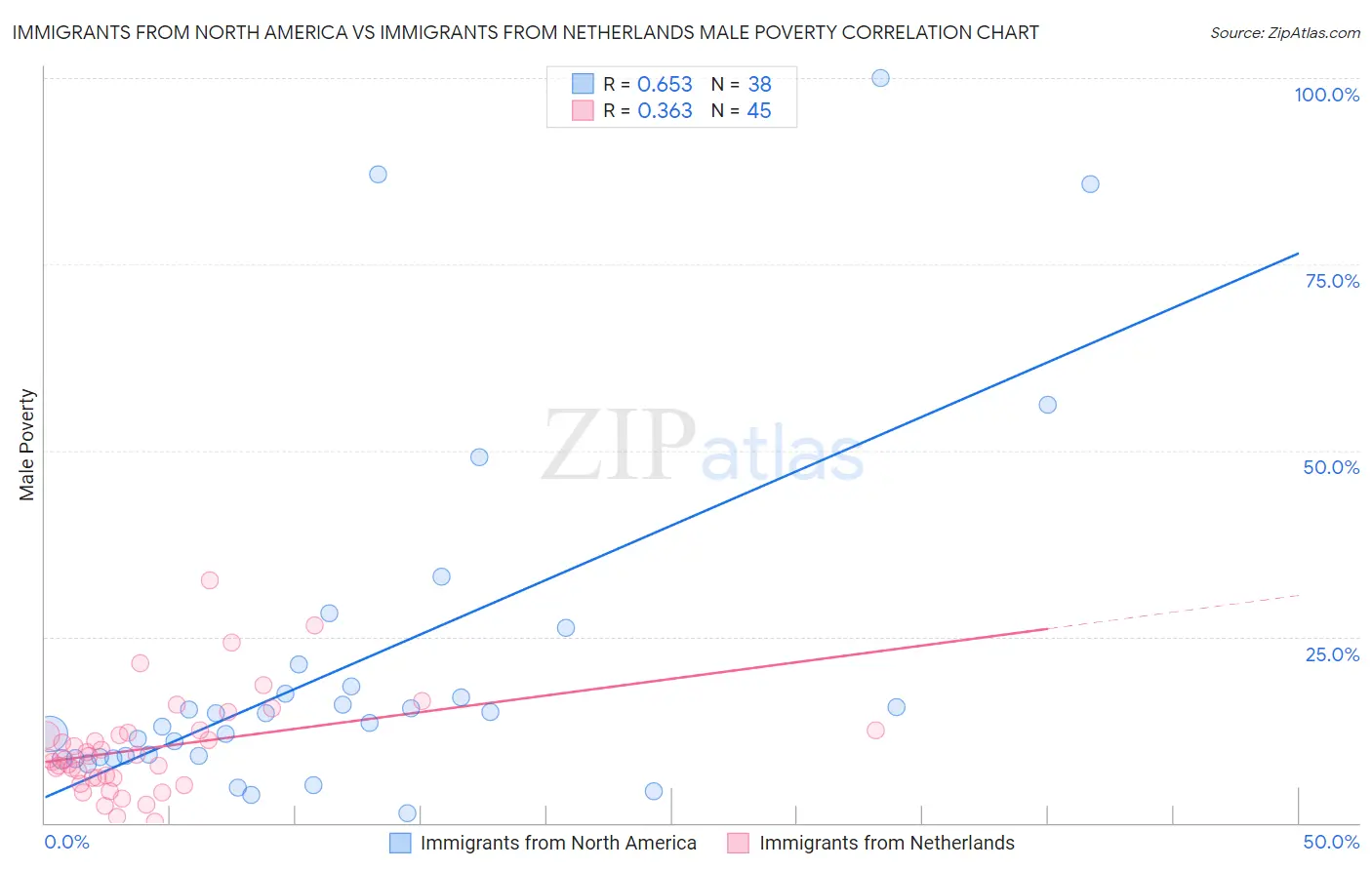 Immigrants from North America vs Immigrants from Netherlands Male Poverty