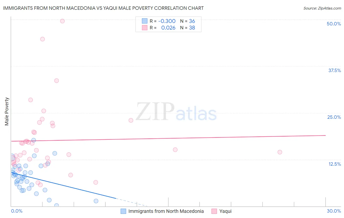 Immigrants from North Macedonia vs Yaqui Male Poverty