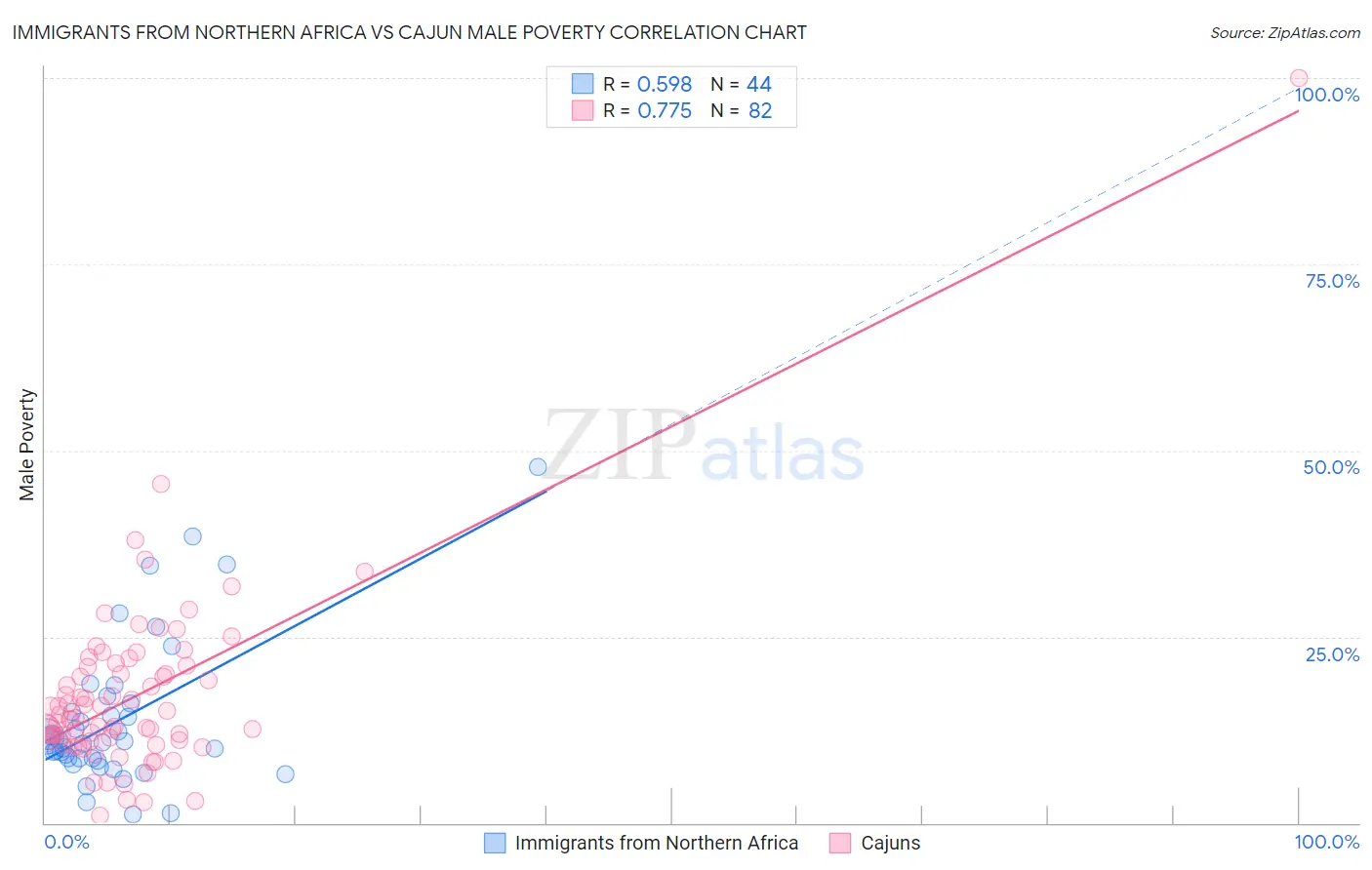 Immigrants from Northern Africa vs Cajun Male Poverty