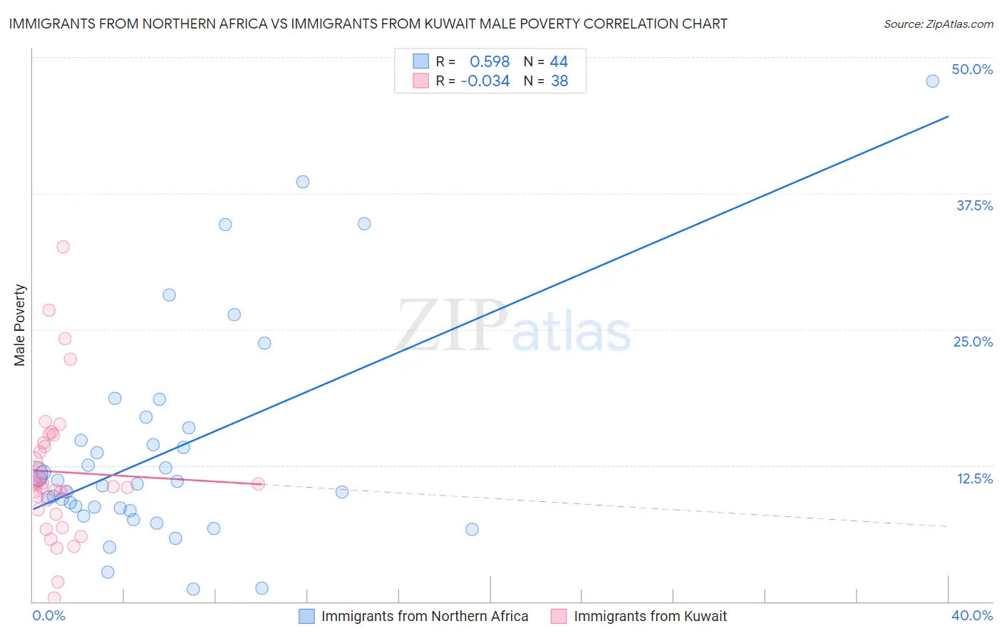 Immigrants from Northern Africa vs Immigrants from Kuwait Male Poverty