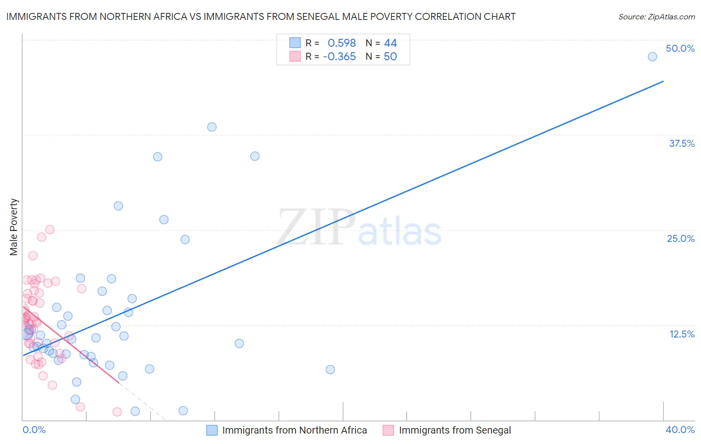 Immigrants from Northern Africa vs Immigrants from Senegal Male Poverty