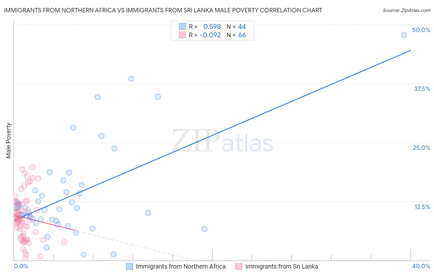Immigrants from Northern Africa vs Immigrants from Sri Lanka Male Poverty