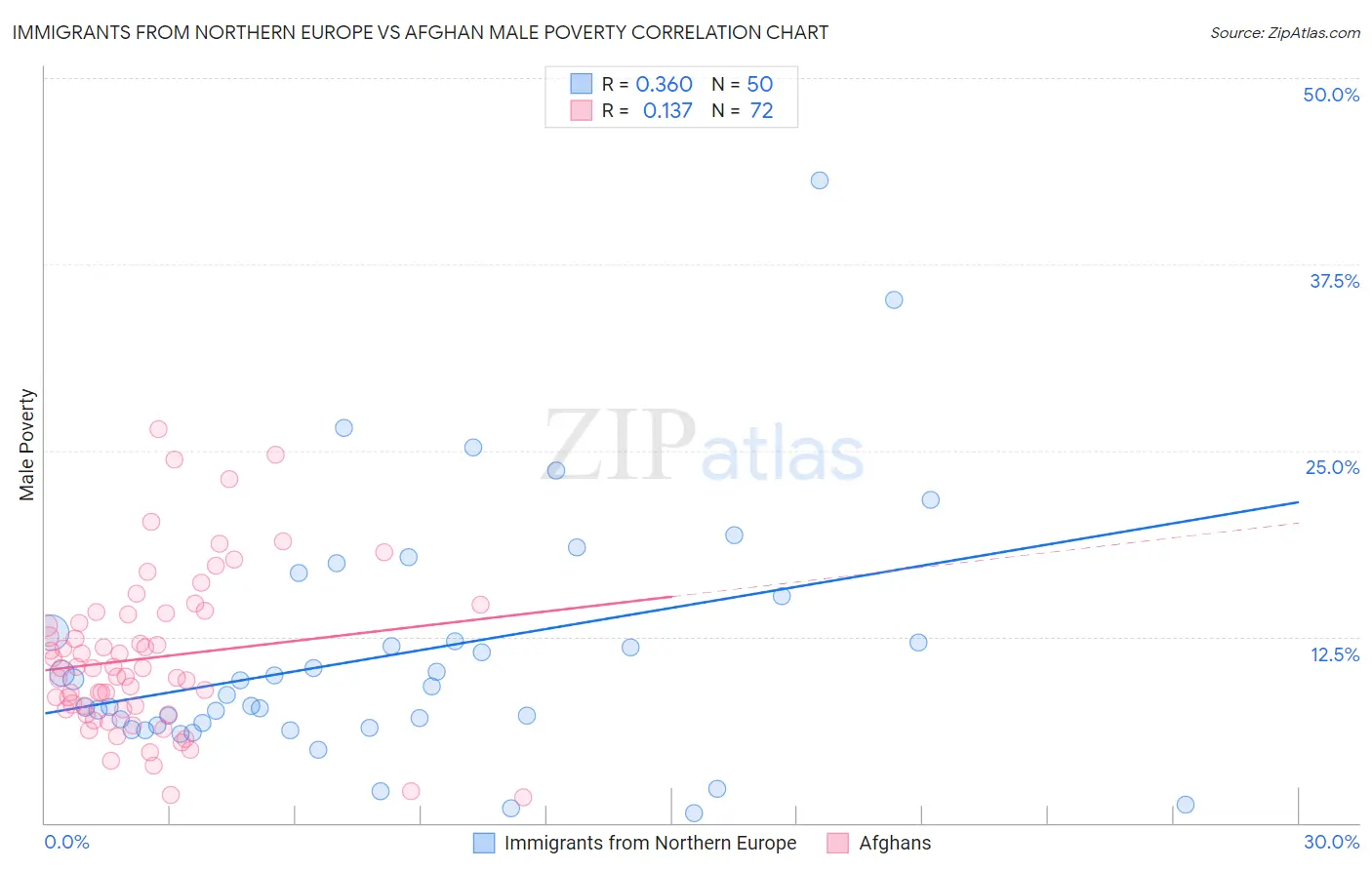 Immigrants from Northern Europe vs Afghan Male Poverty