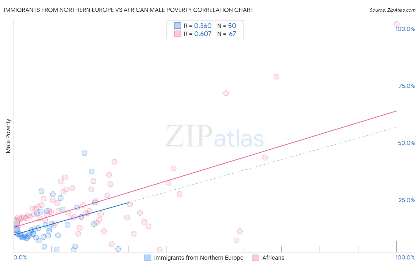 Immigrants from Northern Europe vs African Male Poverty