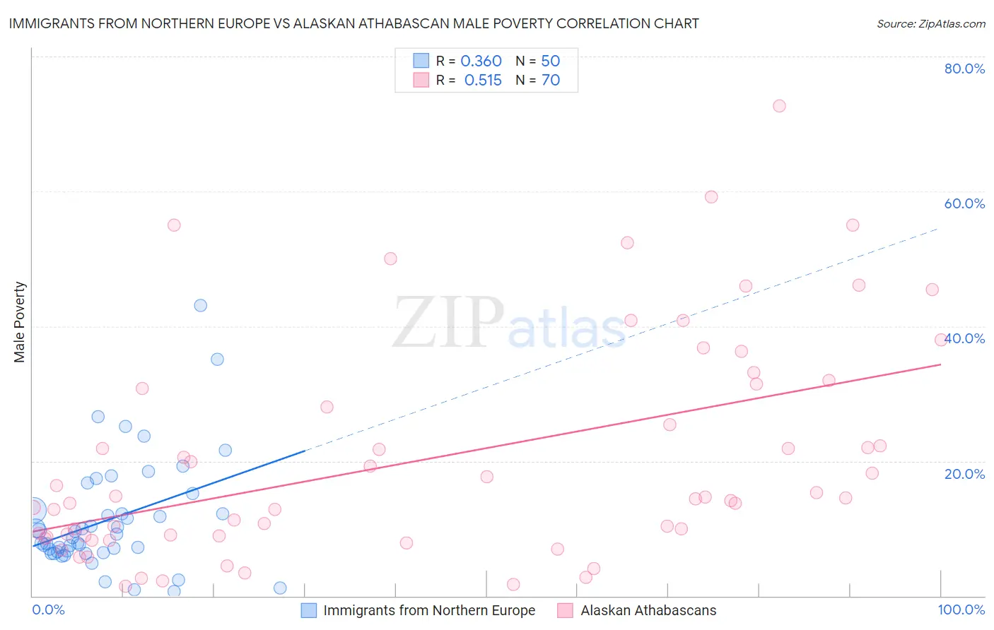 Immigrants from Northern Europe vs Alaskan Athabascan Male Poverty