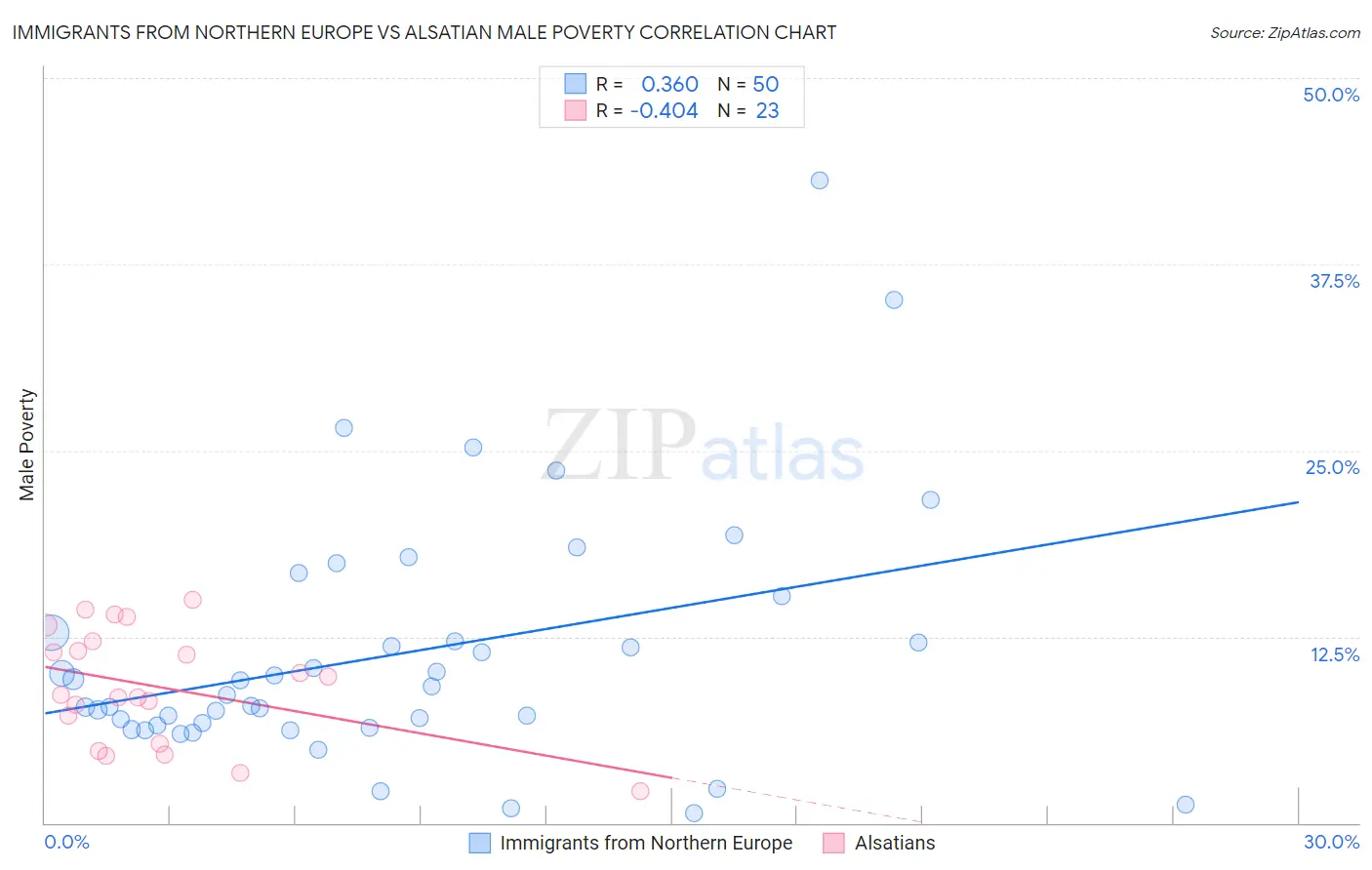 Immigrants from Northern Europe vs Alsatian Male Poverty