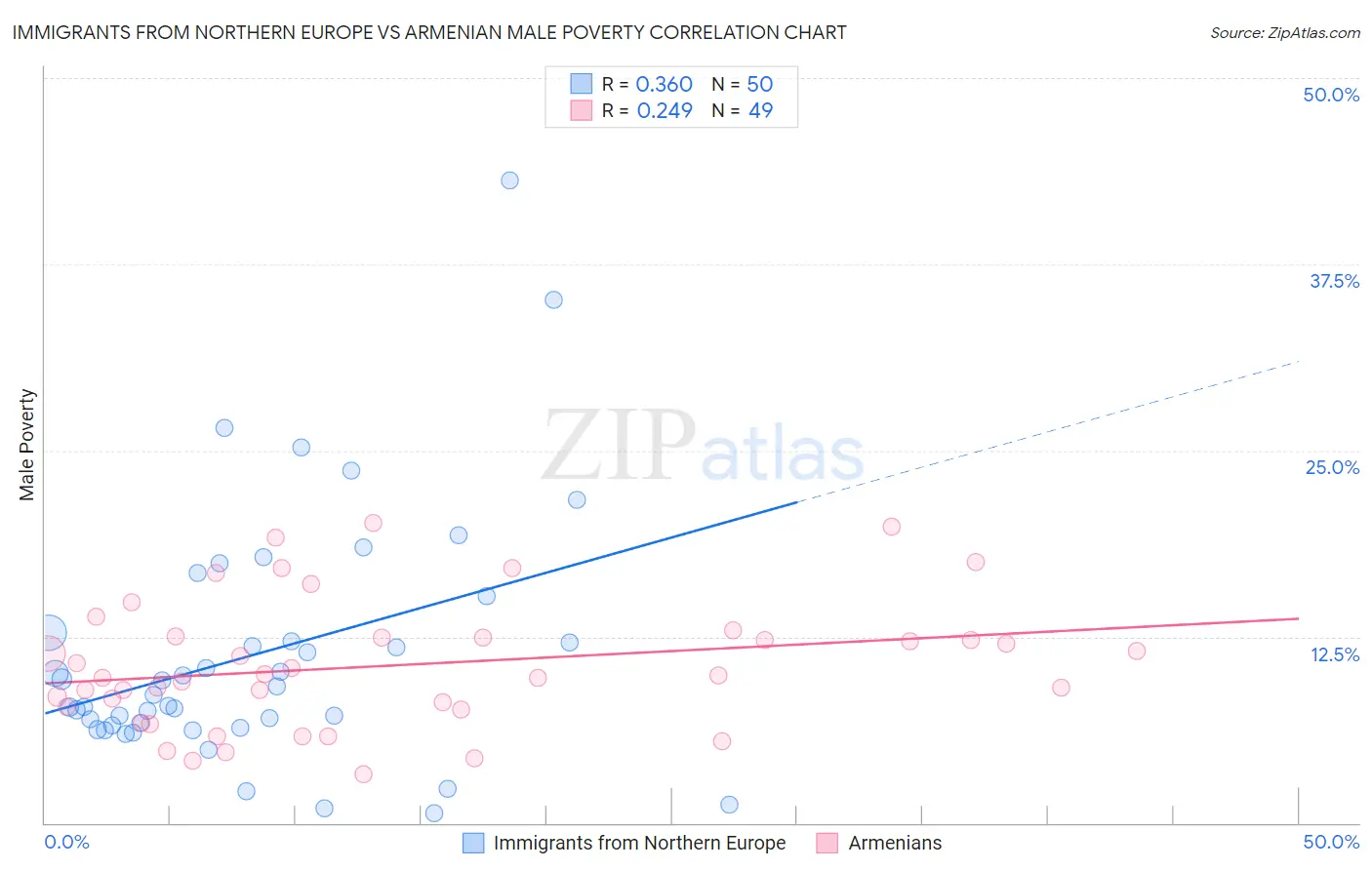 Immigrants from Northern Europe vs Armenian Male Poverty