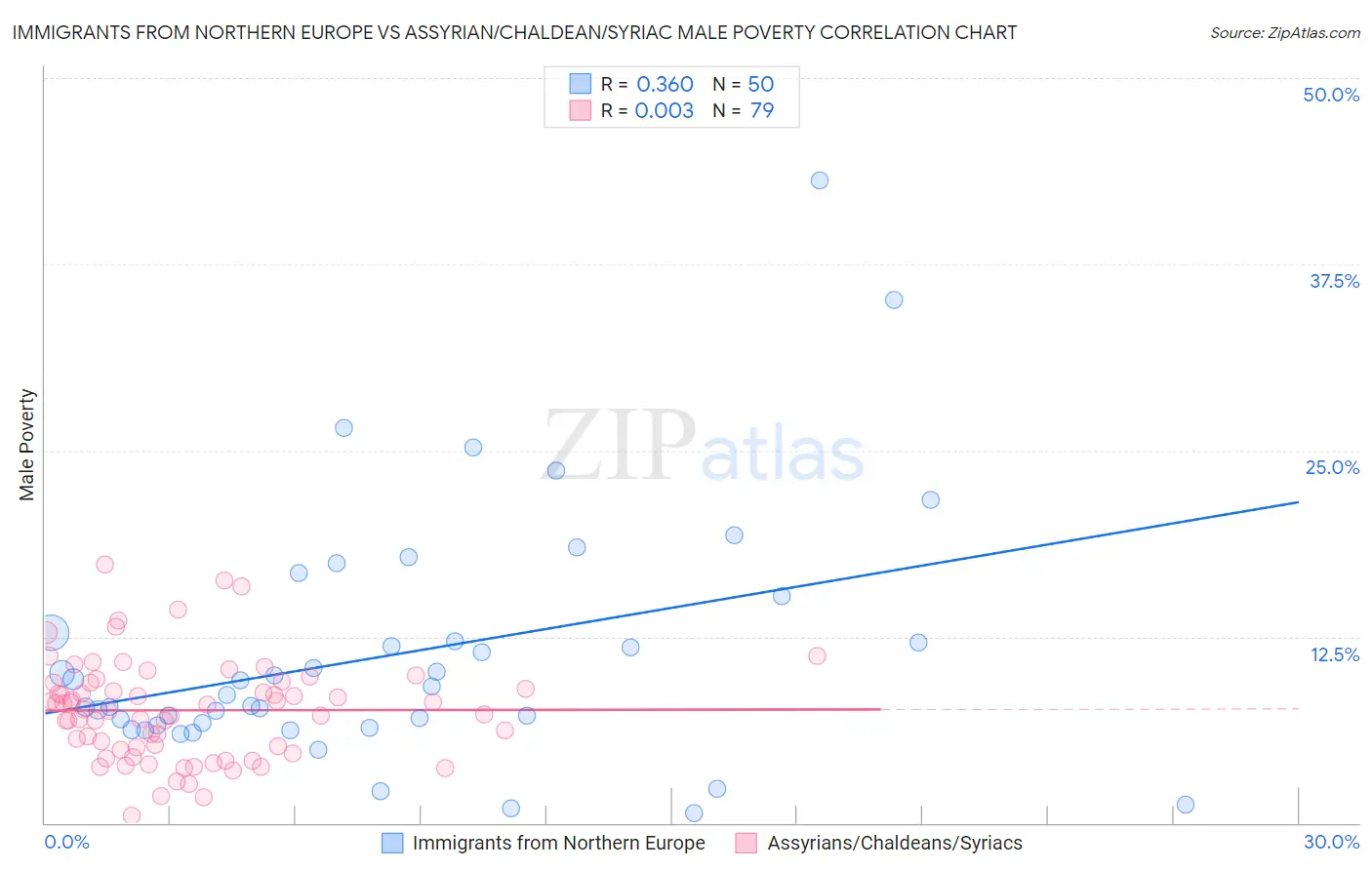 Immigrants from Northern Europe vs Assyrian/Chaldean/Syriac Male Poverty