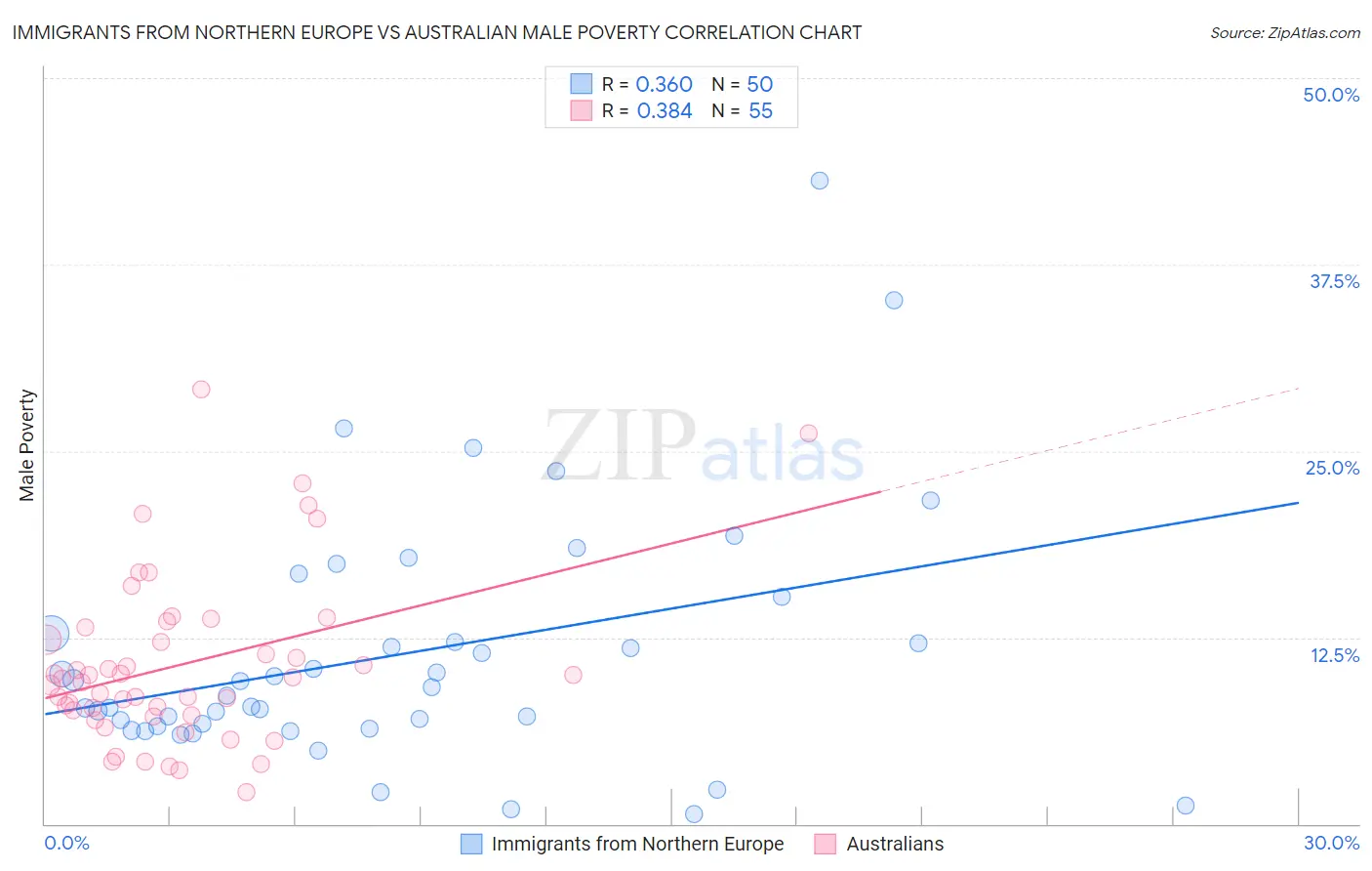 Immigrants from Northern Europe vs Australian Male Poverty