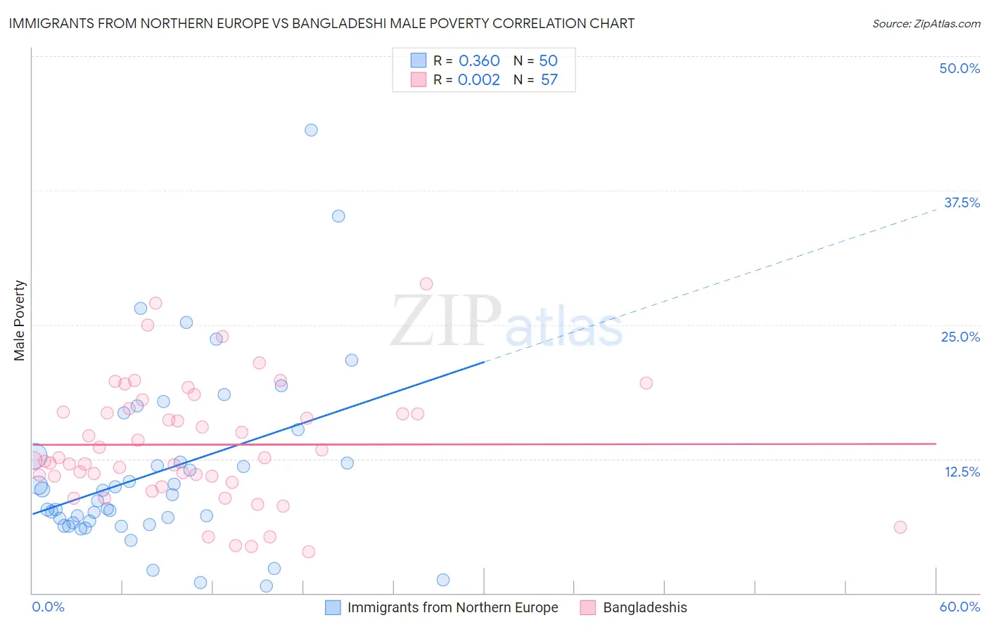 Immigrants from Northern Europe vs Bangladeshi Male Poverty