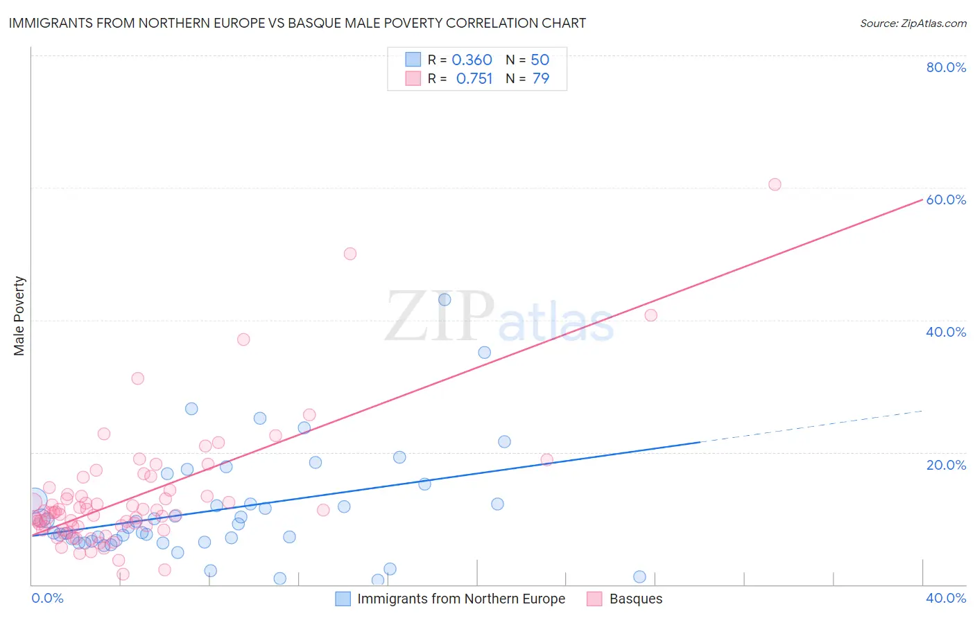 Immigrants from Northern Europe vs Basque Male Poverty