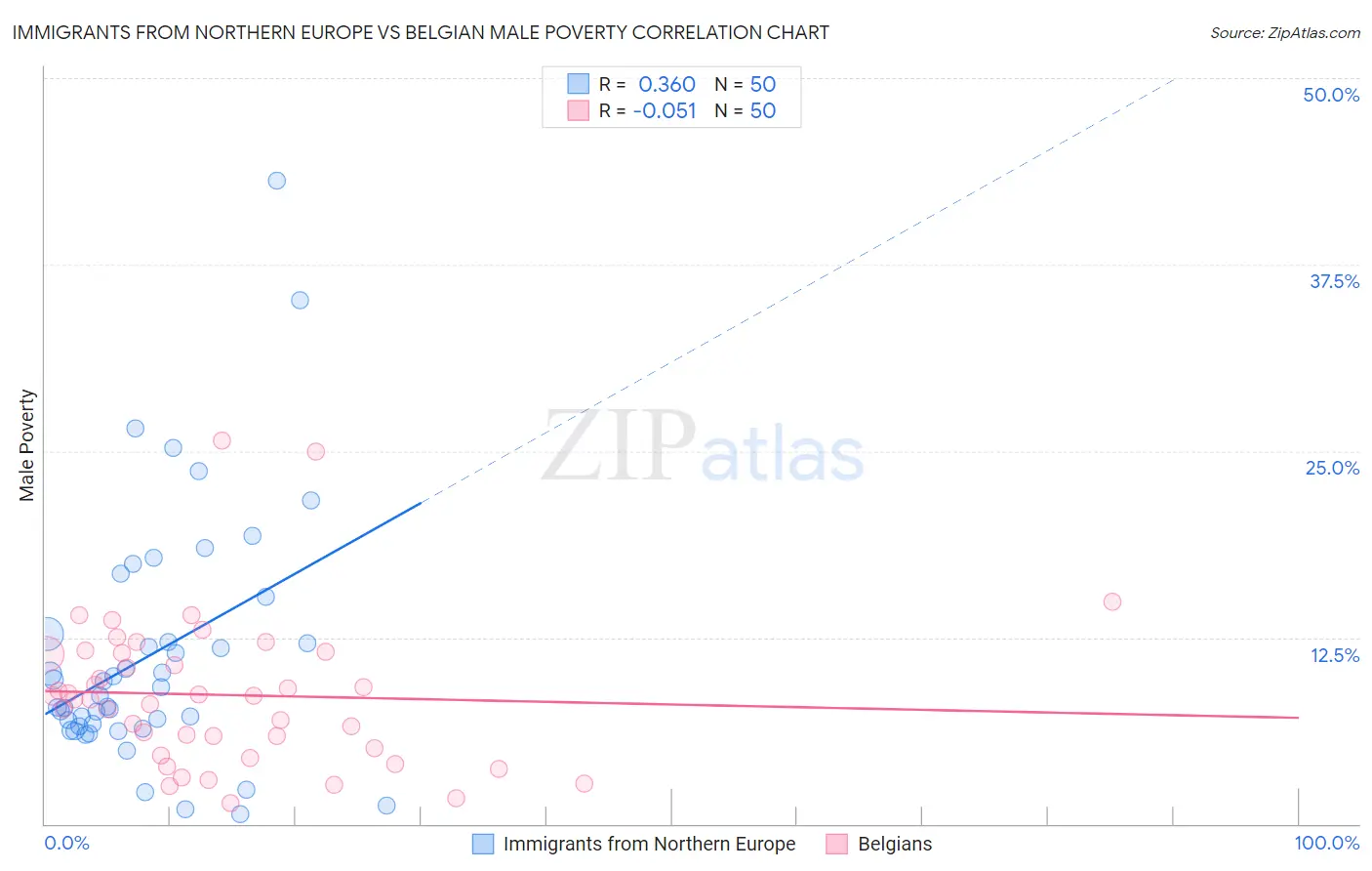 Immigrants from Northern Europe vs Belgian Male Poverty