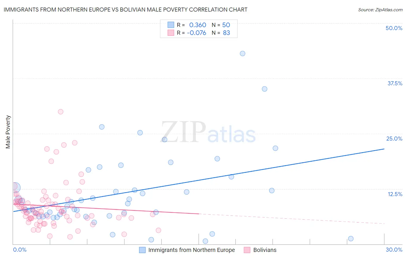 Immigrants from Northern Europe vs Bolivian Male Poverty