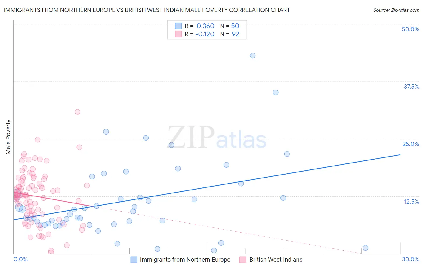 Immigrants from Northern Europe vs British West Indian Male Poverty