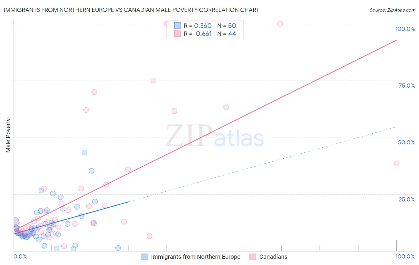 Immigrants from Northern Europe vs Canadian Male Poverty