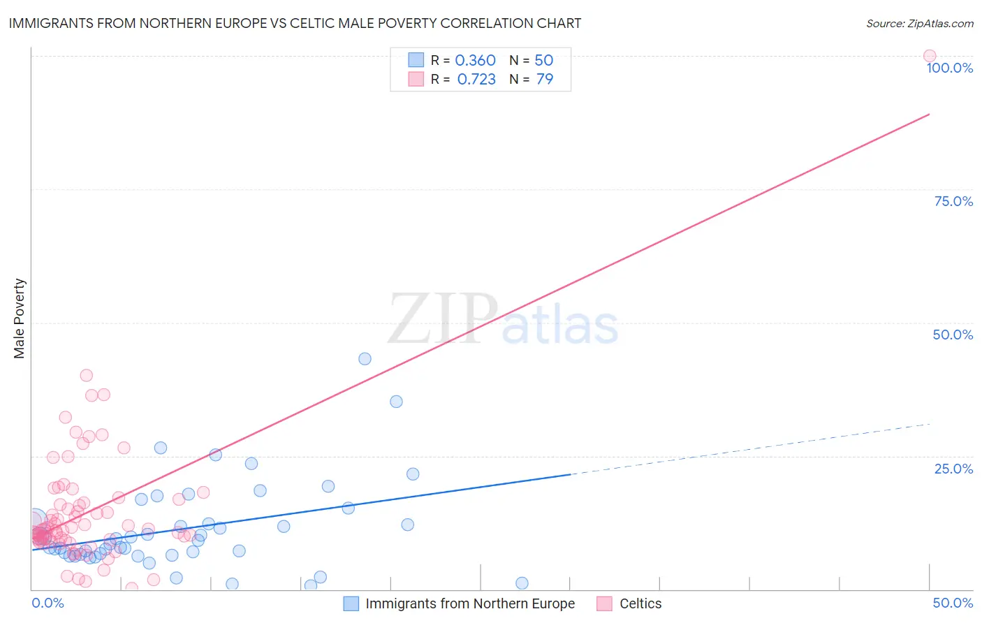 Immigrants from Northern Europe vs Celtic Male Poverty