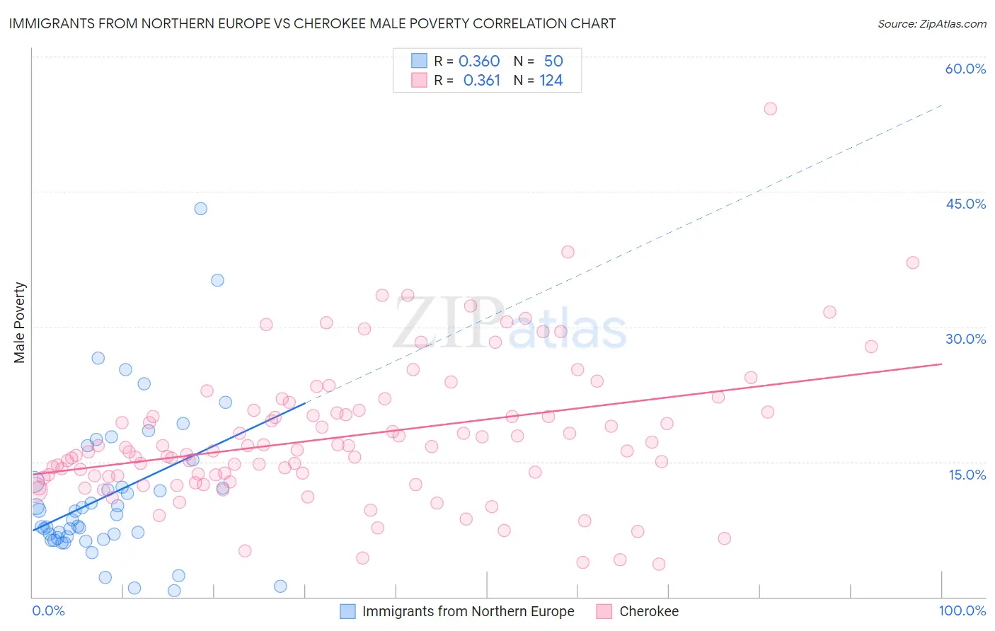 Immigrants from Northern Europe vs Cherokee Male Poverty