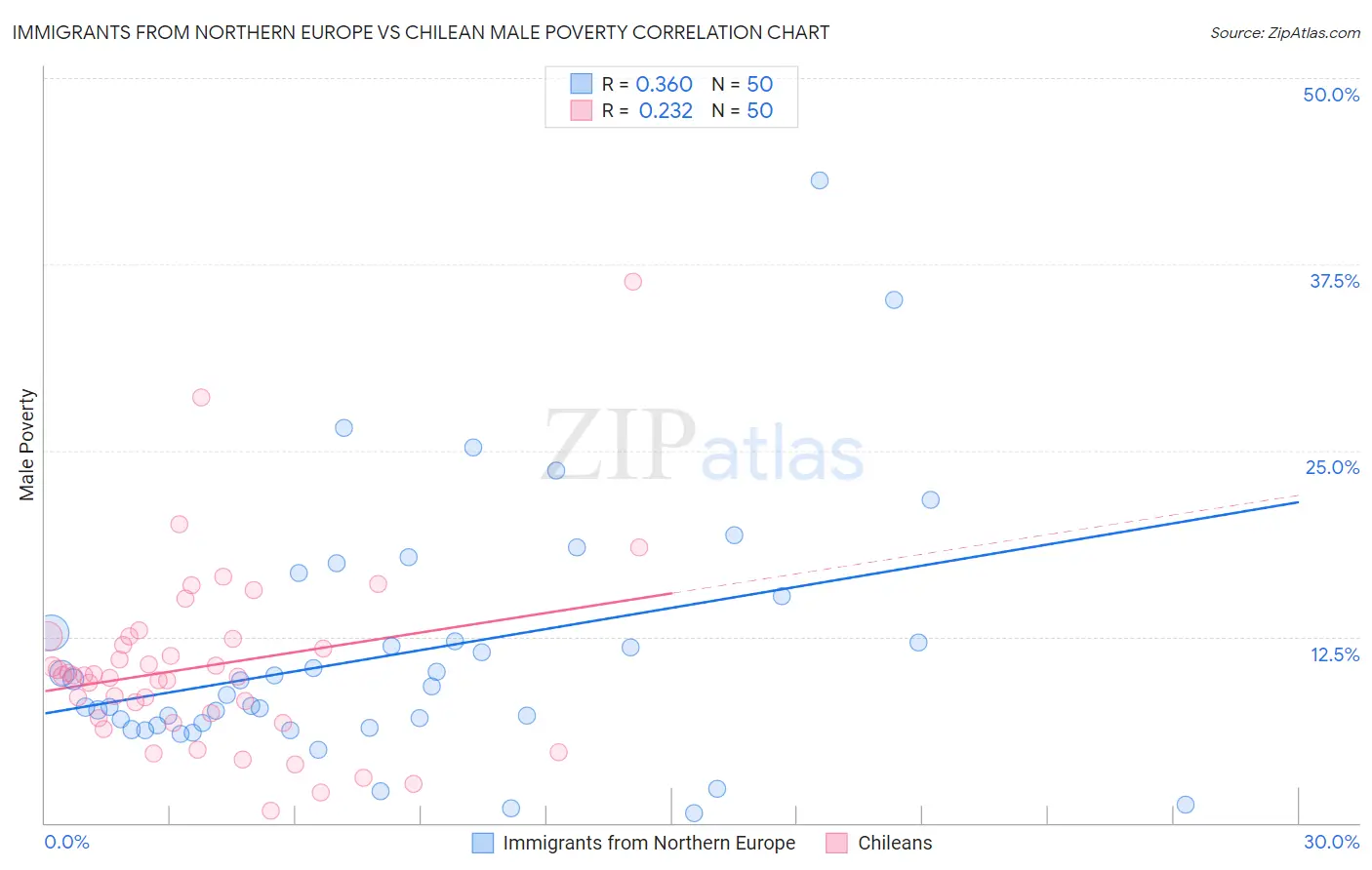 Immigrants from Northern Europe vs Chilean Male Poverty