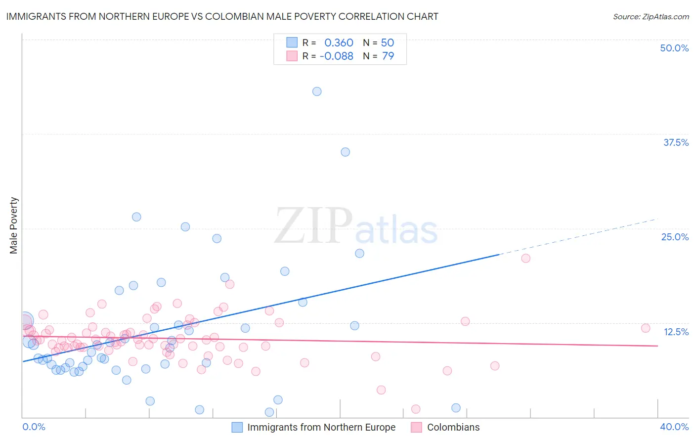 Immigrants from Northern Europe vs Colombian Male Poverty