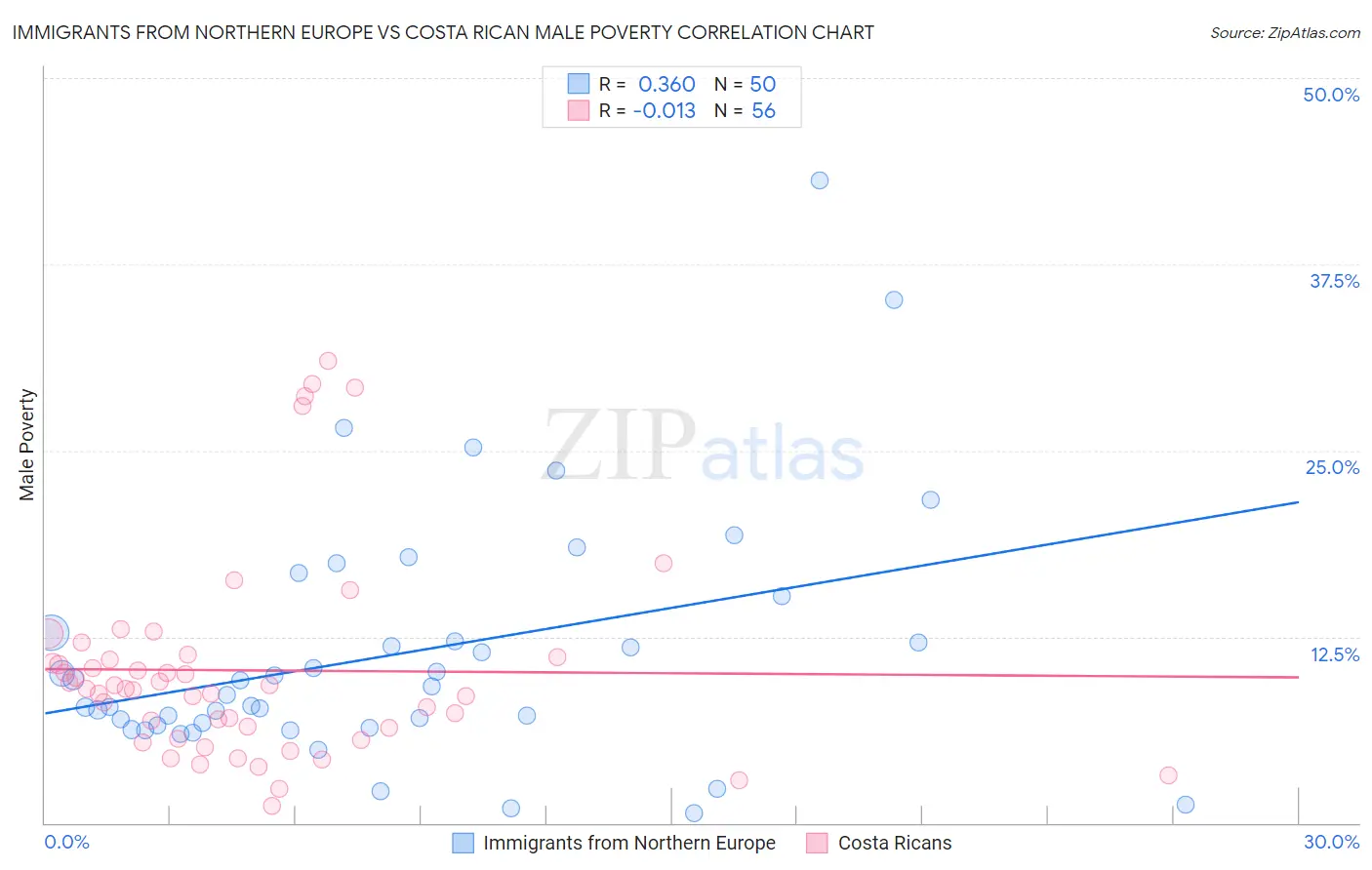 Immigrants from Northern Europe vs Costa Rican Male Poverty