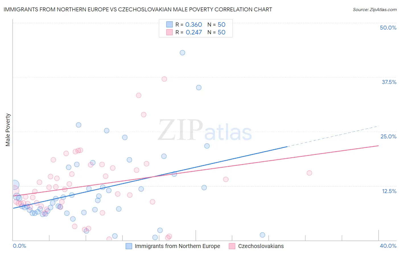 Immigrants from Northern Europe vs Czechoslovakian Male Poverty