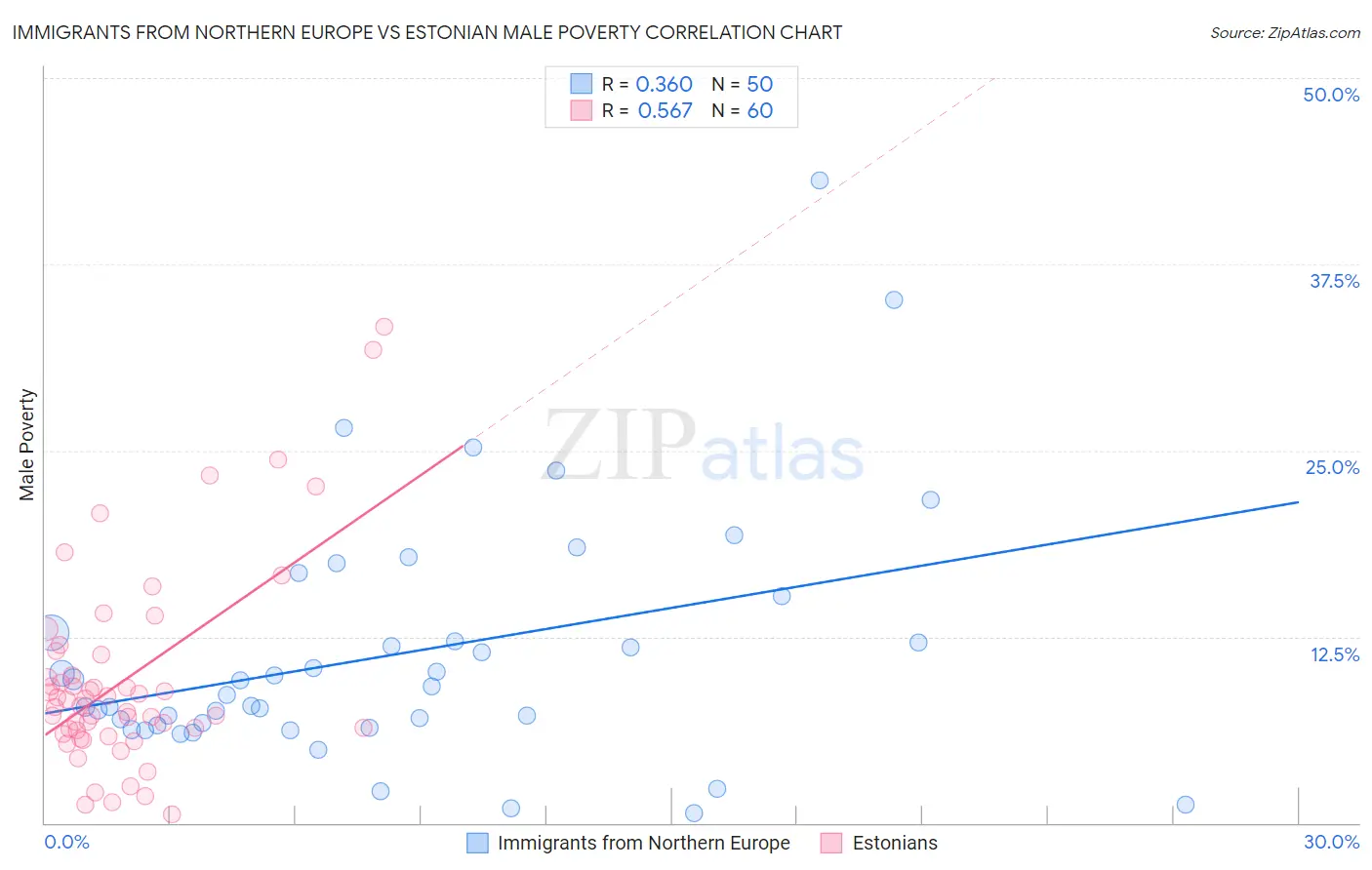 Immigrants from Northern Europe vs Estonian Male Poverty