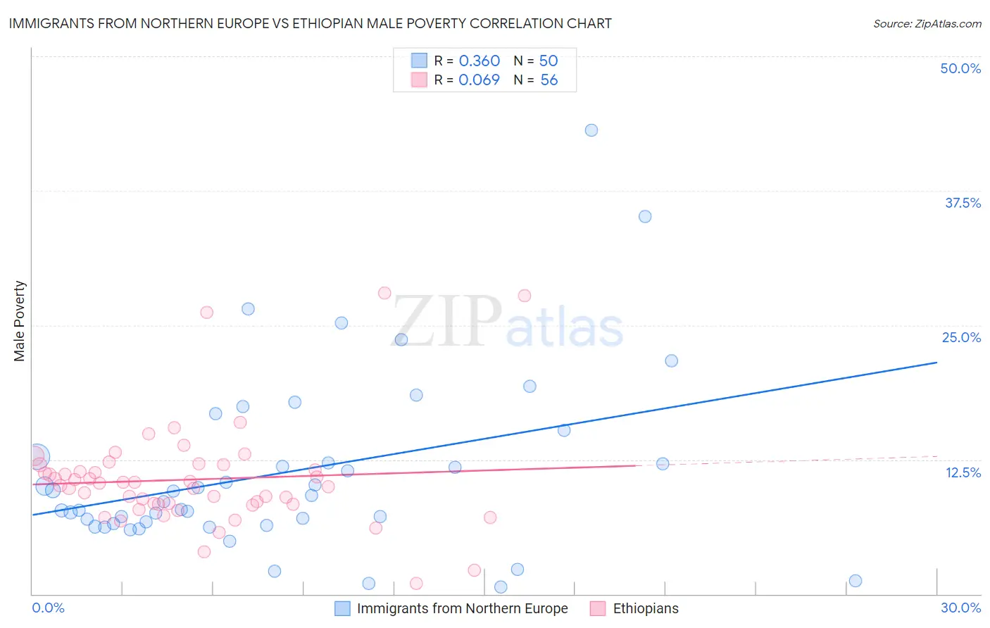 Immigrants from Northern Europe vs Ethiopian Male Poverty