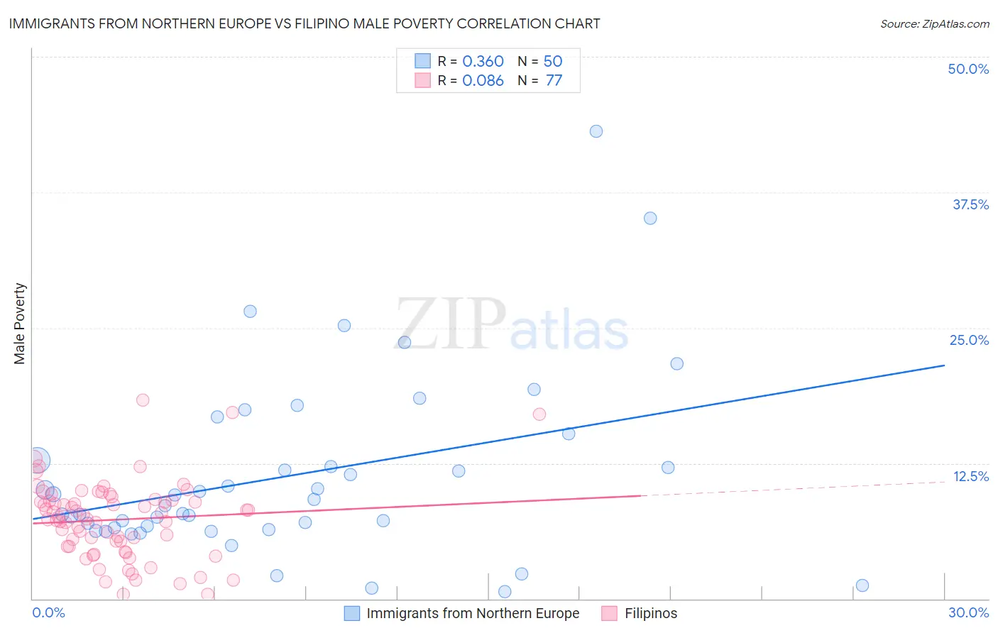 Immigrants from Northern Europe vs Filipino Male Poverty