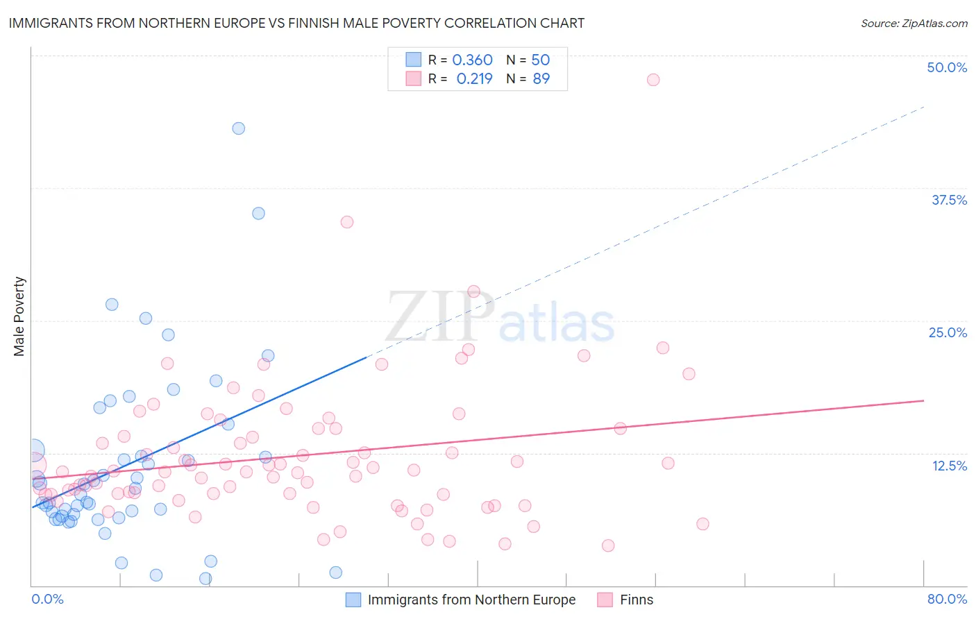 Immigrants from Northern Europe vs Finnish Male Poverty