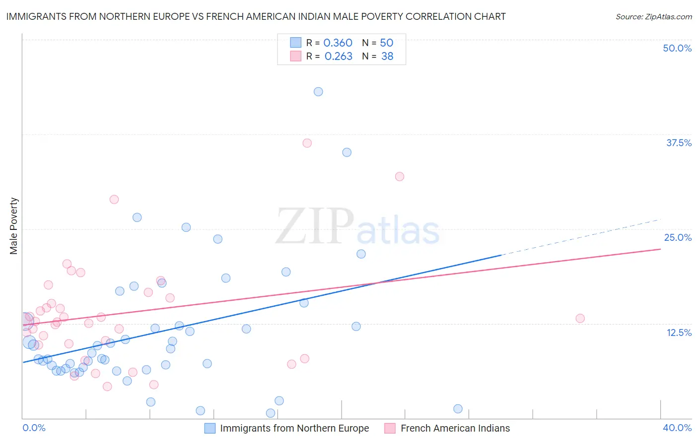 Immigrants from Northern Europe vs French American Indian Male Poverty