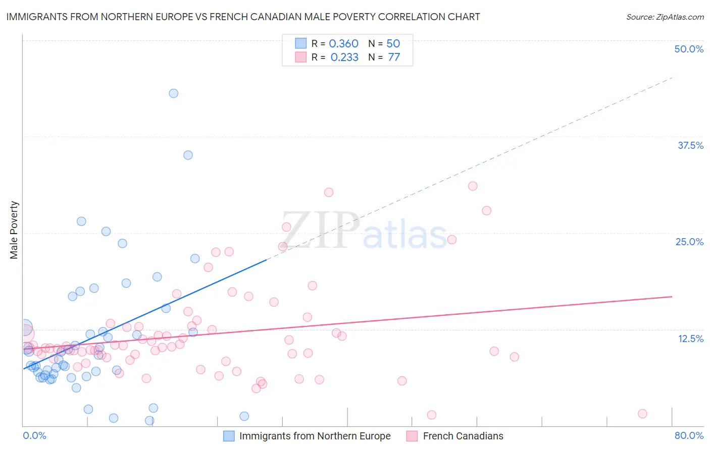 Immigrants from Northern Europe vs French Canadian Male Poverty