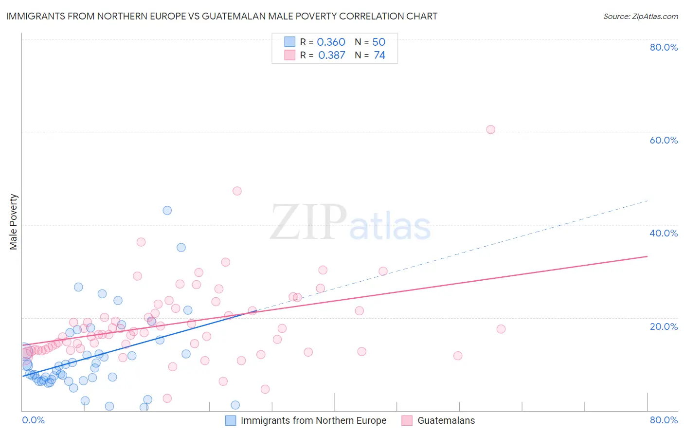 Immigrants from Northern Europe vs Guatemalan Male Poverty