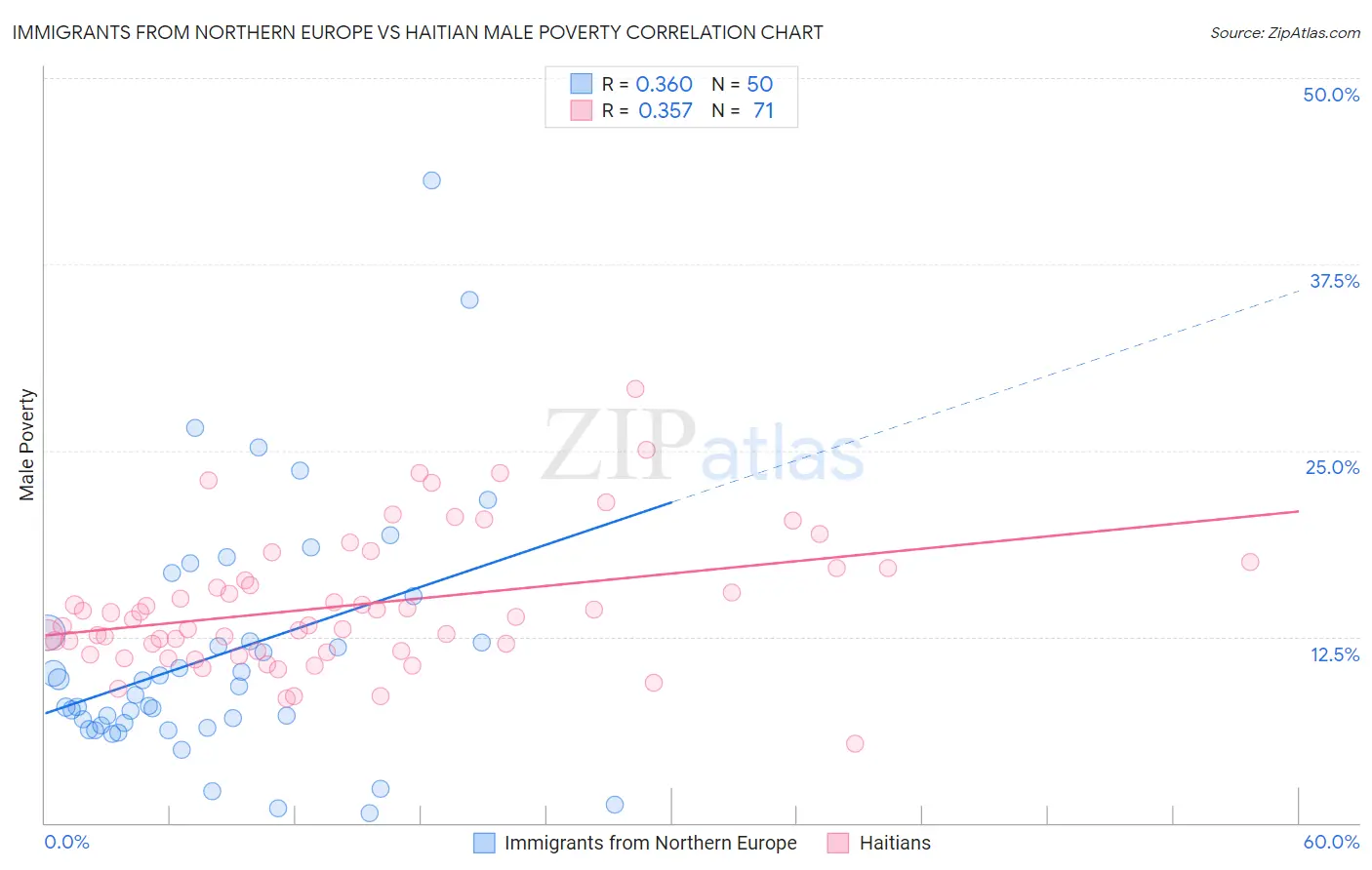 Immigrants from Northern Europe vs Haitian Male Poverty