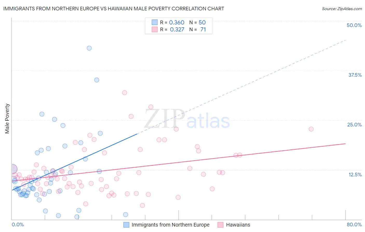 Immigrants from Northern Europe vs Hawaiian Male Poverty