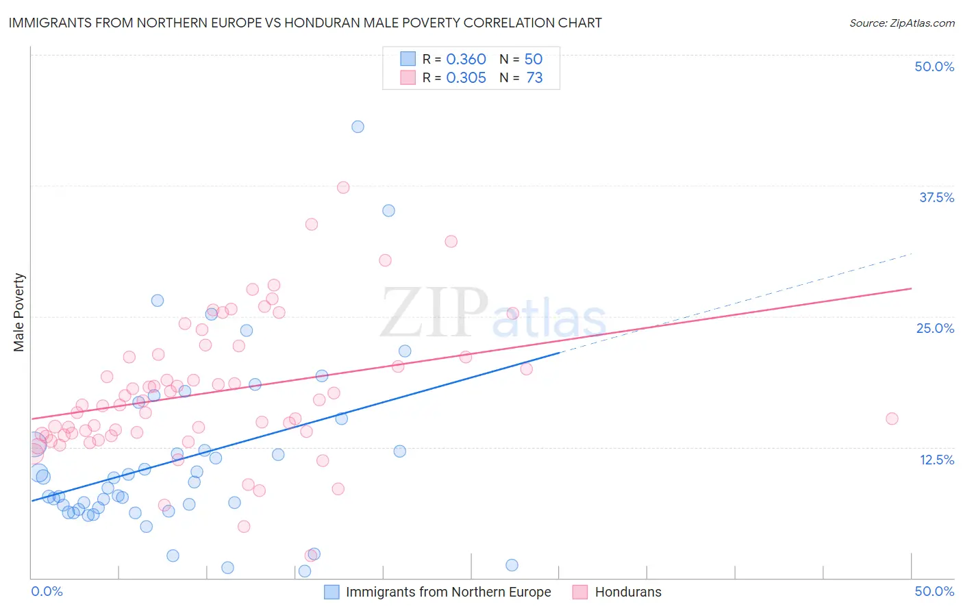 Immigrants from Northern Europe vs Honduran Male Poverty