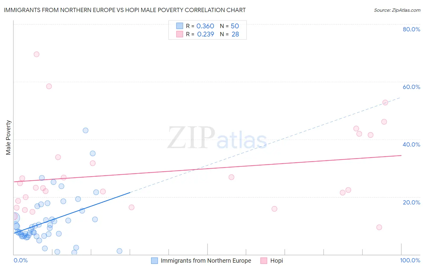 Immigrants from Northern Europe vs Hopi Male Poverty