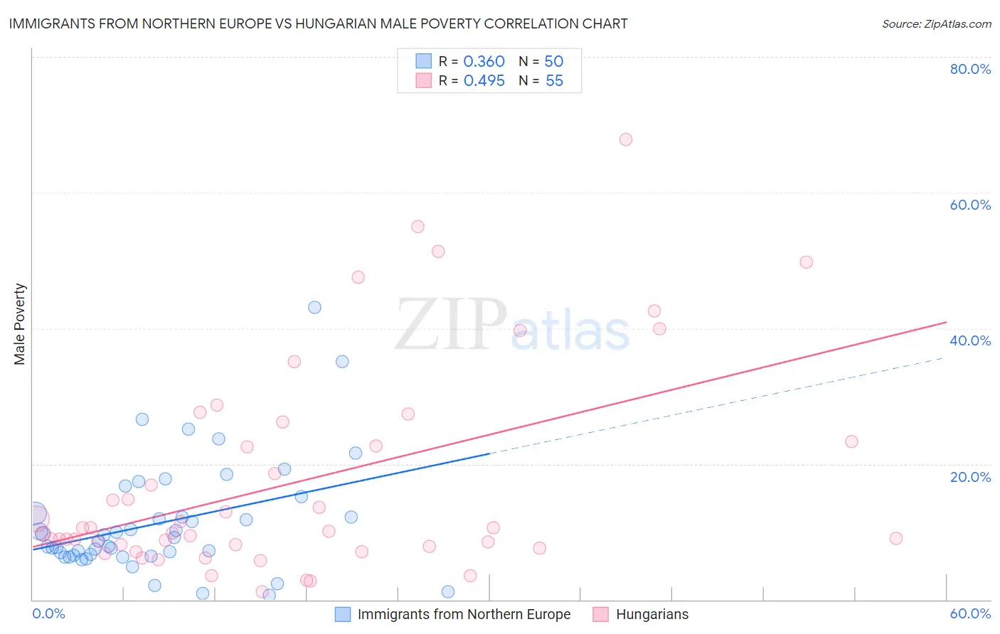 Immigrants from Northern Europe vs Hungarian Male Poverty