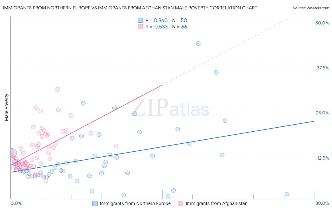 Immigrants from Northern Europe vs Immigrants from Afghanistan Male Poverty