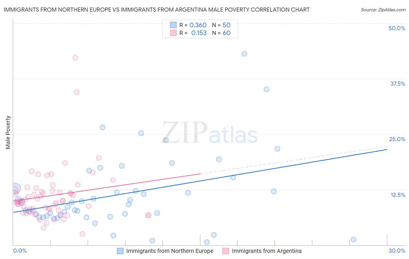 Immigrants from Northern Europe vs Immigrants from Argentina Male Poverty