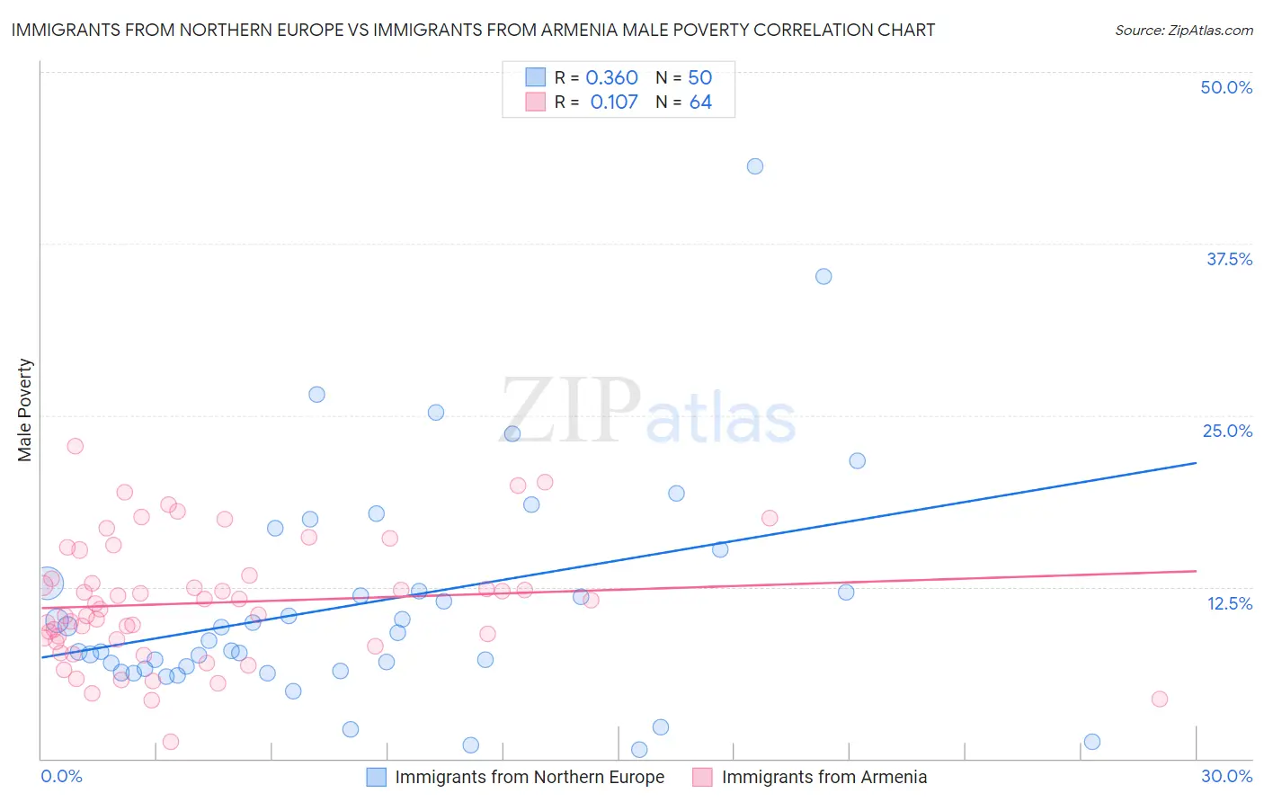 Immigrants from Northern Europe vs Immigrants from Armenia Male Poverty