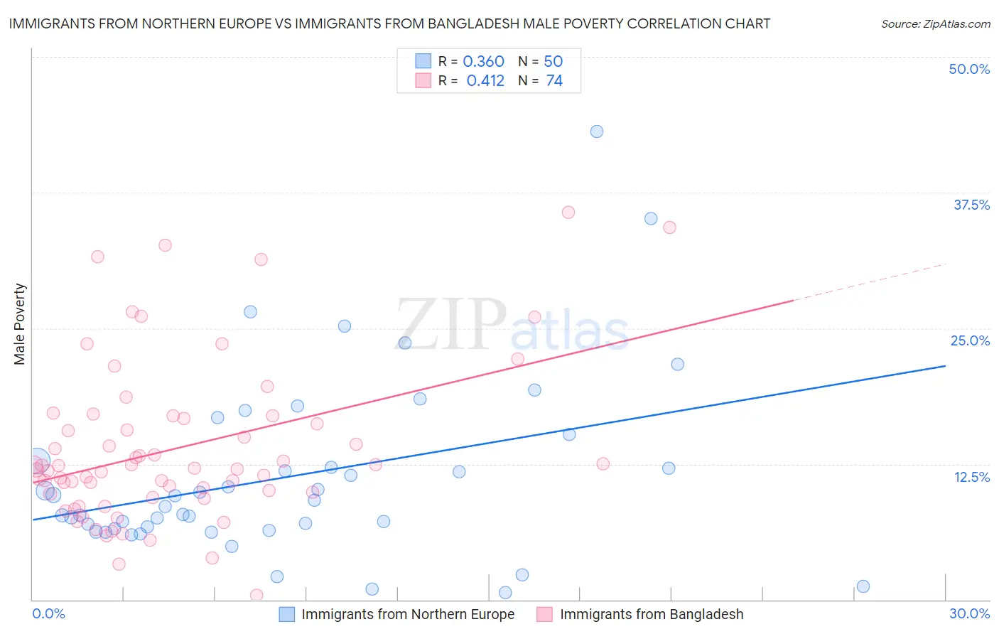 Immigrants from Northern Europe vs Immigrants from Bangladesh Male Poverty